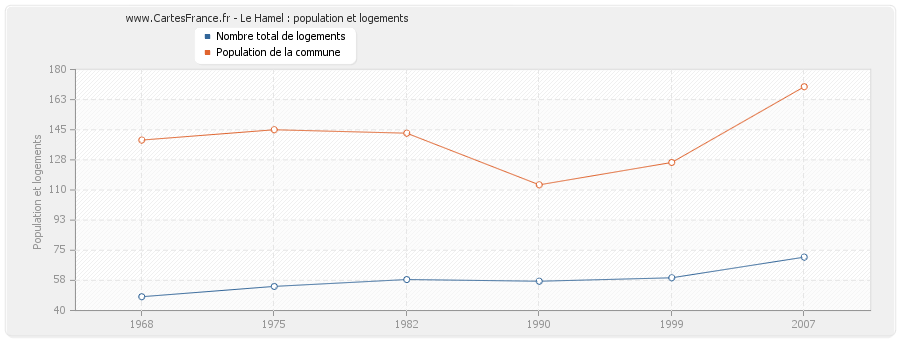 Le Hamel : population et logements